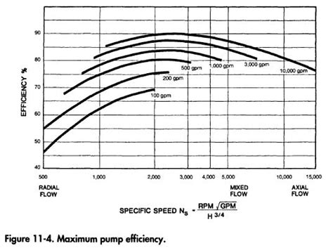 centrifugal pump rotation speed|specific speed of pump calculator.